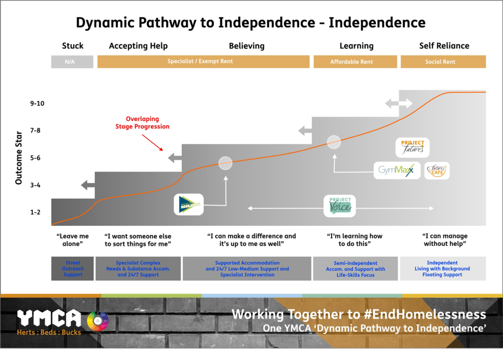 North Herts Sanctuary One YMCA